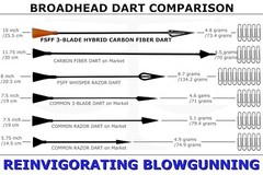 FSFF 3-Blade Carbon Fiber Razor Dart, 12 pack, 0.84” widest sharpest broadhea…